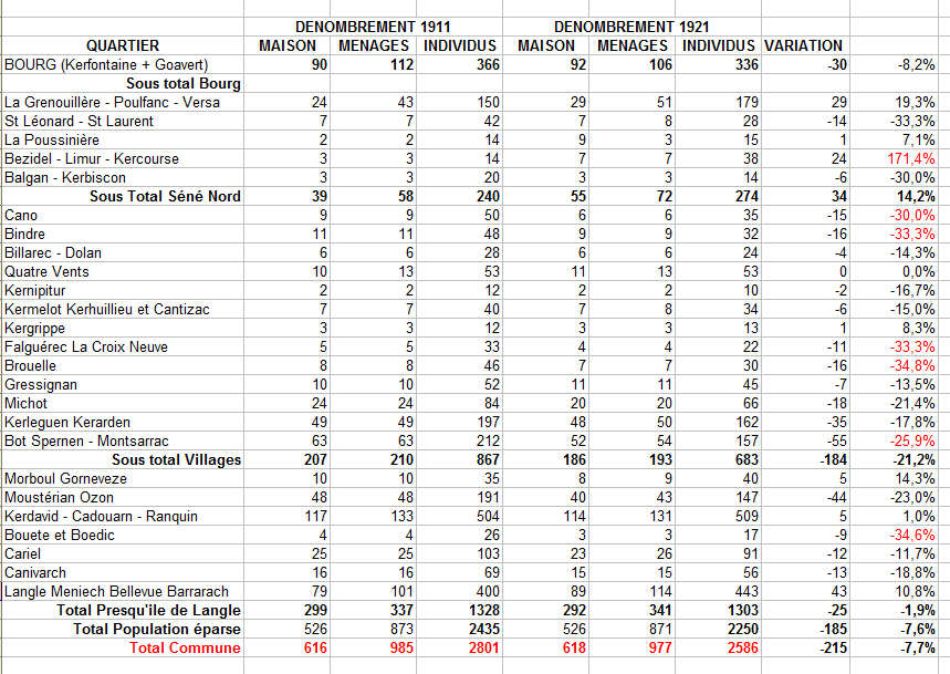 SENE denombrement 1911 1921
