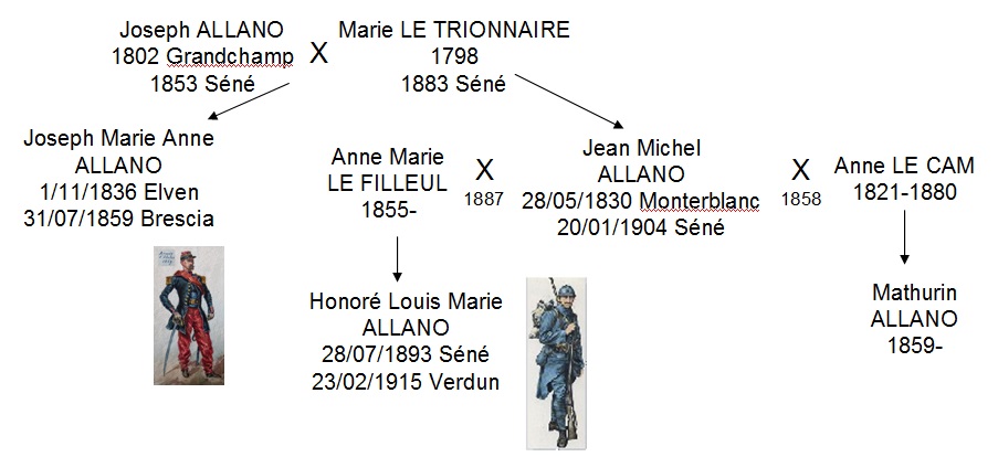 1859 ALLANO famille