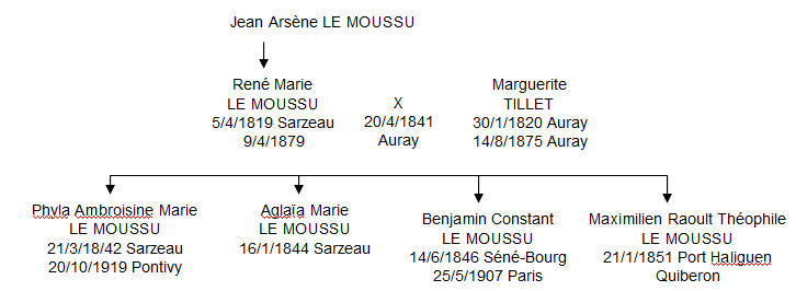 Le Moussu famille