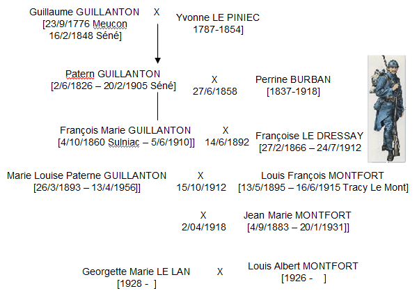 Guillanton familles