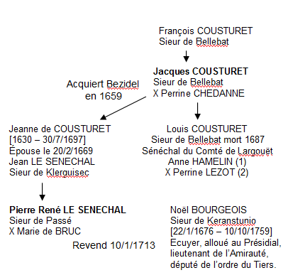 Bezidel gene noblesse