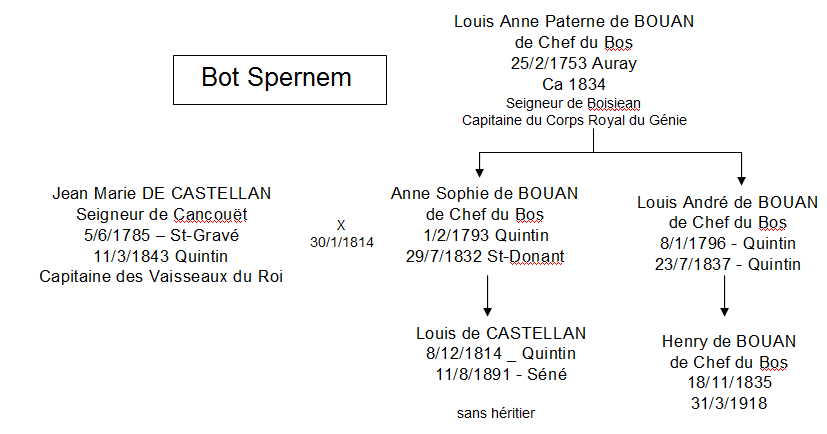 Bot Spernem Castellan BOUAN