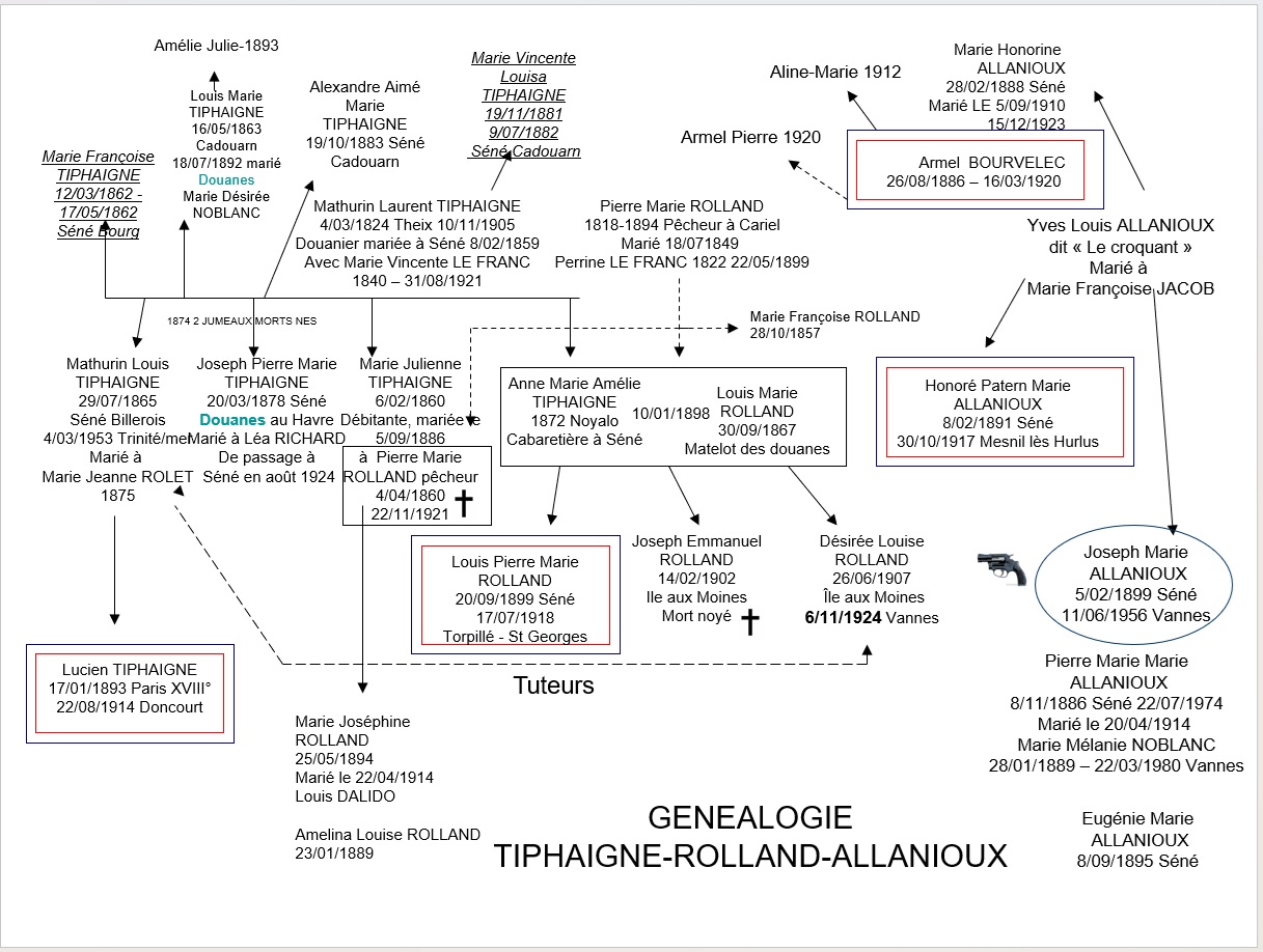 Family Tiphaigne Rolland Allanioux