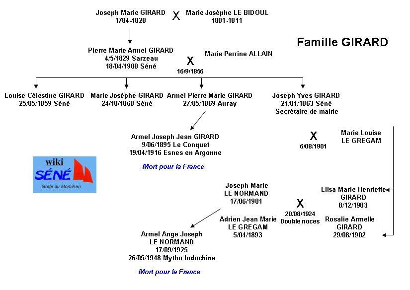 Girard famiglia