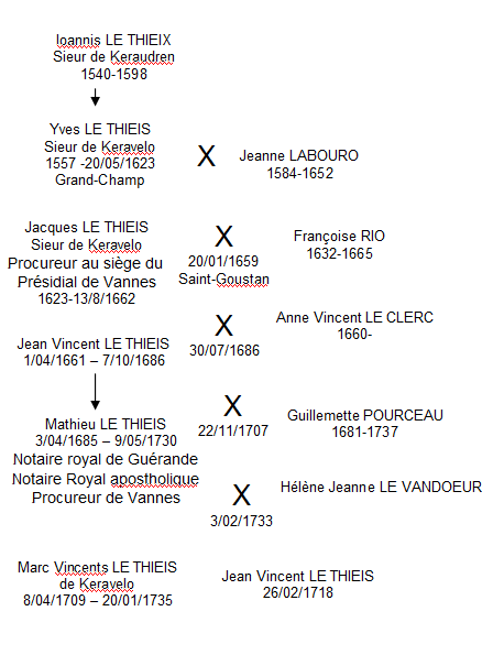 Keravelo gene noblesse