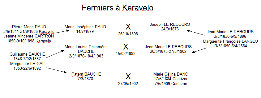 Keravelo noce fermiers