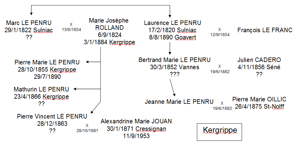 Kergrippe Le Penru Oillic