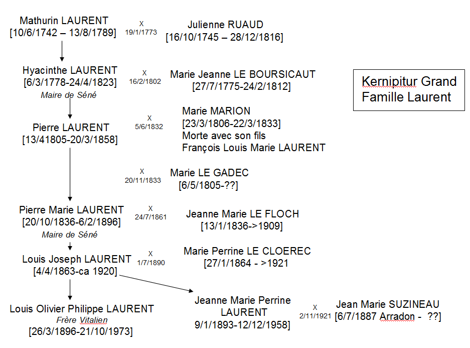 Kernipitur Laurent genea