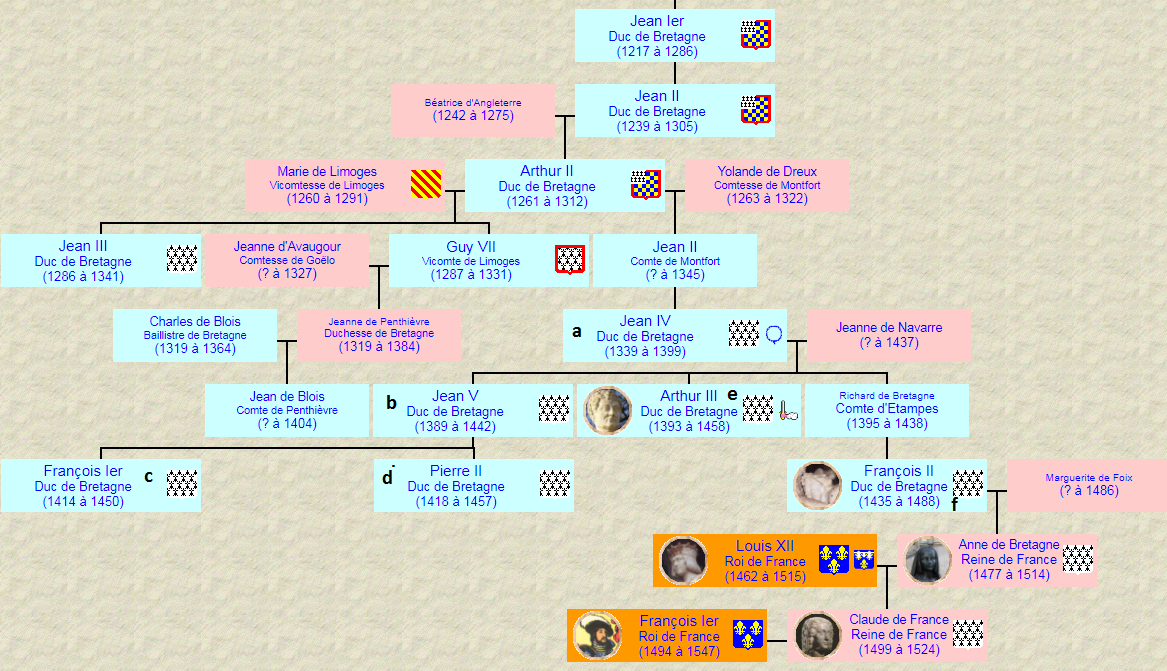 Bretagne Ducs genealogie