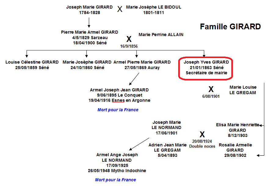 1901 Girard Joseph Yves