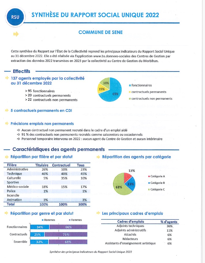 2022 Mairie effectif