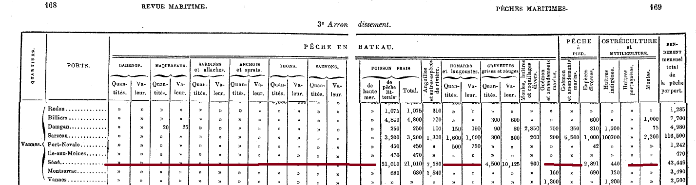 1898 Sene Montsarrac peche statistique