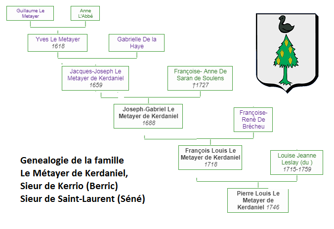 le metayer genealogie