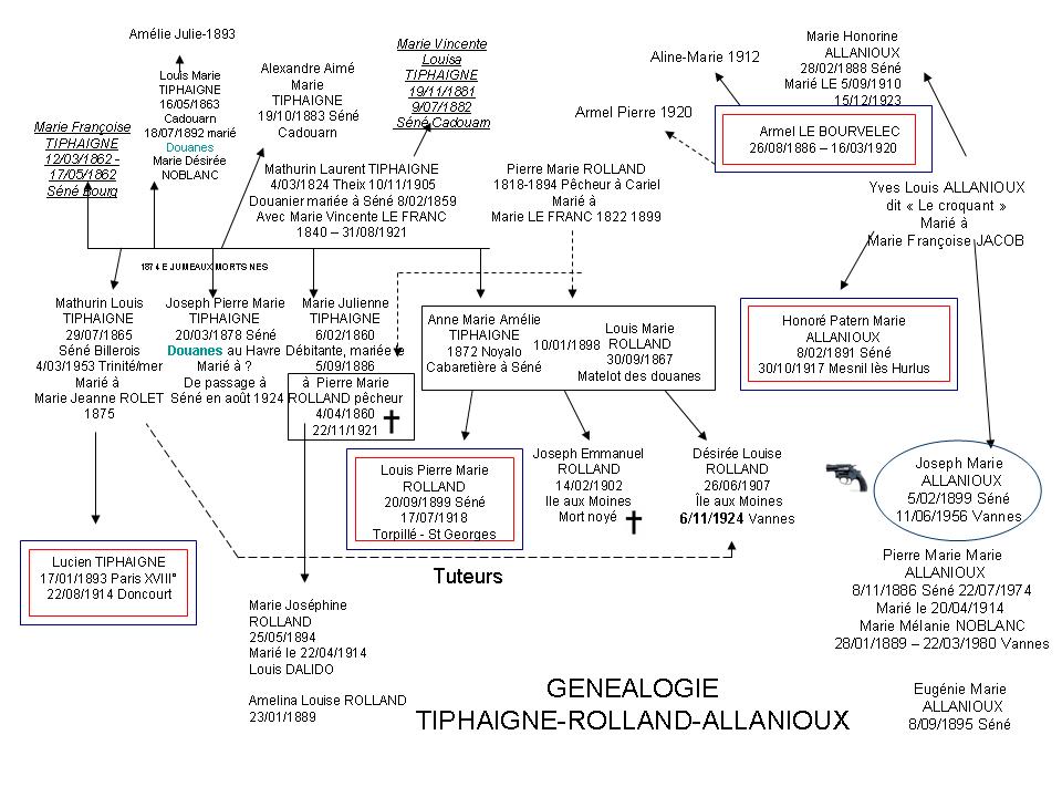 Tiphaigne Roland Allanioux