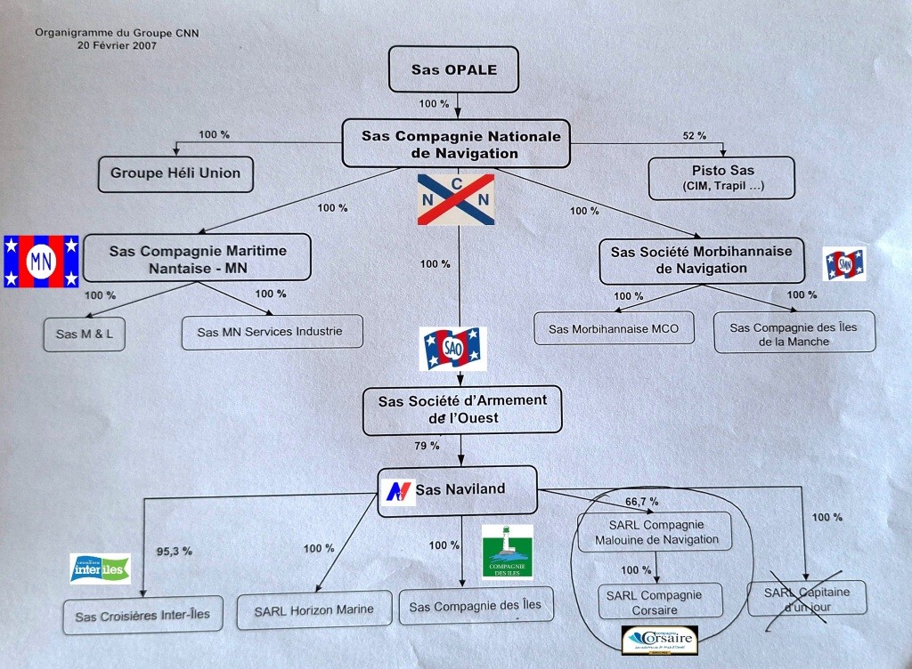 2000 Naviland Organigramme