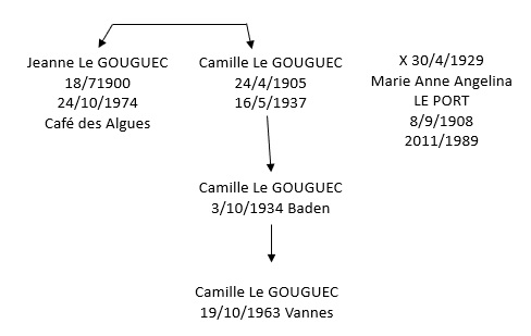 Famille Le Gouguec