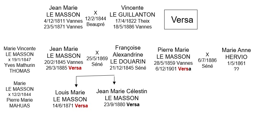 1885 Le Masson VERSA family