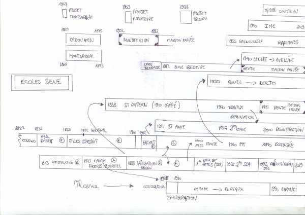 Le temps des premiers instituteurs (1)